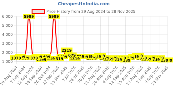 myntra.com GRIFFEL Printed Pure Cotton T-Shirt & Shorts Co-Ords griffel Price History Graph from 29 Aug 2024 to 28 Nov 2025