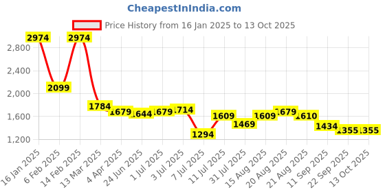 myntra.com GRIFFEL Printed Pure Cotton T-Shirt With Short Co -Ords griffel Price History Graph from 16 Jan 2025 to 13 Oct 2025