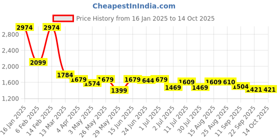 myntra.com GRIFFEL Printed Pure Cotton T-Shirt With Short Co -Ords griffel Price History Graph from 16 Jan 2025 to 14 Oct 2025