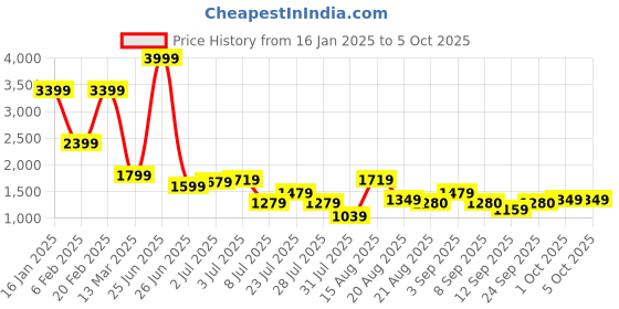 myntra.com GRIFFEL Printed Pure Cotton T-Shirt With Short Co -Ords griffel Price History Graph from 16 Jan 2025 to 4 Oct 2025