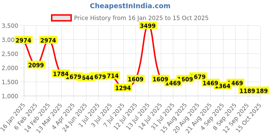 myntra.com GRIFFEL Printed Pure Cotton T-Shirt With Short Co -Ords griffel Price History Graph from 16 Jan 2025 to 15 Oct 2025