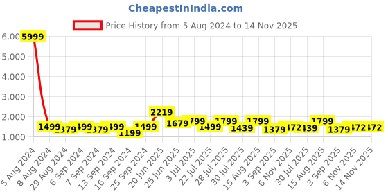 myntra.com GRIFFEL Printed Pure Cotton T-shirt With Shorts griffel Price History Graph from 5 Aug 2024 to 13 Nov 2025