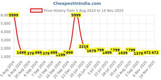 myntra.com GRIFFEL Printed Pure Cotton T-Shirt With Shorts griffel Price History Graph from 5 Aug 2024 to 12 Nov 2025
