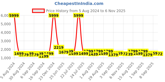 myntra.com GRIFFEL Printed Pure Cotton T-Shirt With Shorts Co-Ords griffel Price History Graph from 5 Aug 2024 to 6 Nov 2025