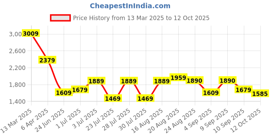 myntra.com GRIFFEL Printed Pure Cotton T-Shirt With Trouser griffel Price History Graph from 13 Mar 2025 to 12 Oct 2025