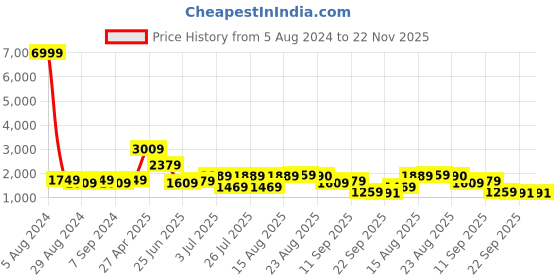 myntra.com GRIFFEL Printed Pure Cotton T-shirt With Trousers griffel Price History Graph from 5 Aug 2024 to 22 Nov 2025
