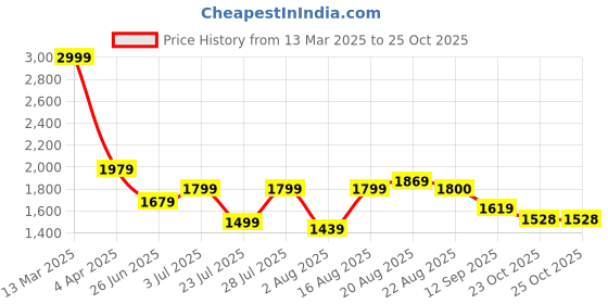 myntra.com GRIFFEL Printed Pure Cotton T-shirt With Trousers griffel Price History Graph from 13 Mar 2025 to 24 Oct 2025