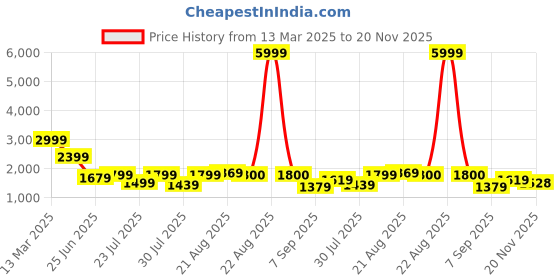 myntra.com GRIFFEL Printed Pure Cotton T-shirt With Trousers griffel Price History Graph from 13 Mar 2025 to 20 Nov 2025