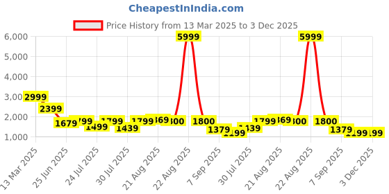 myntra.com GRIFFEL Printed Pure Cotton T-shirt With Trousers griffel Price History Graph from 13 Mar 2025 to 2 Dec 2025