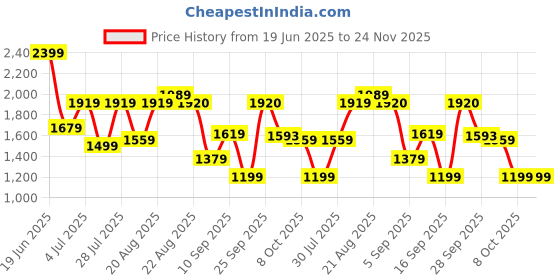 myntra.com GRIFFEL Printed Pure Cotton T-shirt with Trousers griffel Price History Graph from 19 Jun 2025 to 24 Nov 2025