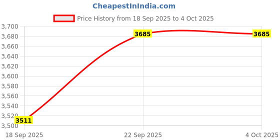 myntra.com GRIFFEL Printed Pure Cotton Tracksuits griffel Price History Graph from 18 Sep 2025 to 4 Oct 2025