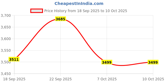 myntra.com GRIFFEL Printed Pure Cotton Tracksuits griffel Price History Graph from 18 Sep 2025 to 9 Oct 2025