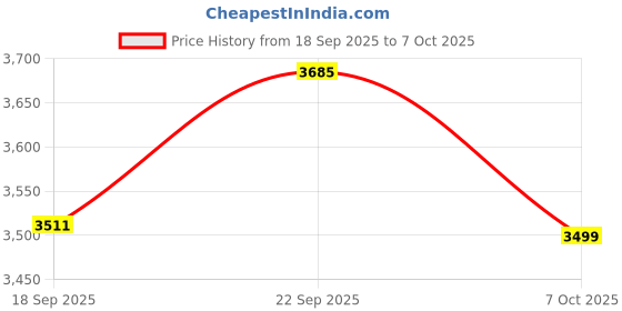 myntra.com GRIFFEL Printed Pure Cotton Tracksuits griffel Price History Graph from 18 Sep 2025 to 7 Oct 2025