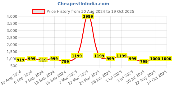 myntra.com GRIFFEL Printed Round Neck Applique Cotton Oversized T-shirt griffel Price History Graph from 30 Aug 2024 to 19 Oct 2025