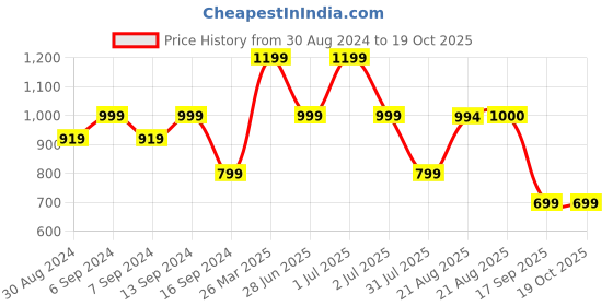 myntra.com GRIFFEL Printed Round Neck Applique Cotton Oversized T-shirt griffel Price History Graph from 30 Aug 2024 to 18 Oct 2025