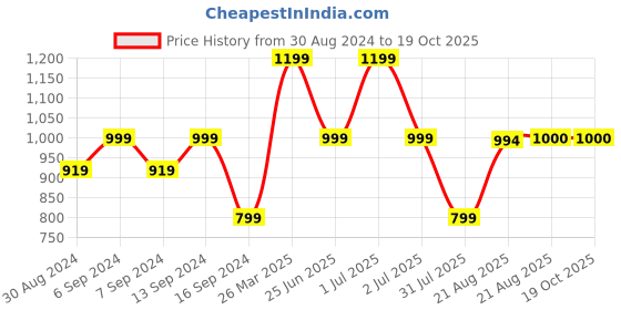 myntra.com GRIFFEL Printed Round Neck Applique Cotton Oversized T-shirt griffel Price History Graph from 30 Aug 2024 to 19 Oct 2025