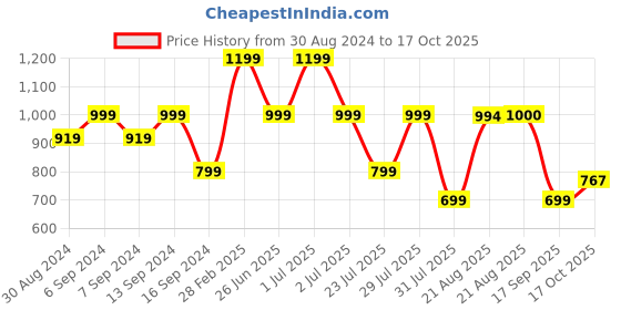 myntra.com GRIFFEL Printed Round Neck Applique Cotton Oversized T-shirt griffel Price History Graph from 30 Aug 2024 to 17 Oct 2025