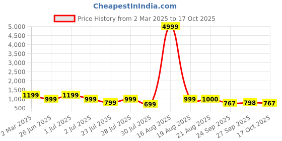 myntra.com GRIFFEL Printed Round Neck Applique Cotton Oversized T-shirt griffel Price History Graph from 2 Mar 2025 to 17 Oct 2025