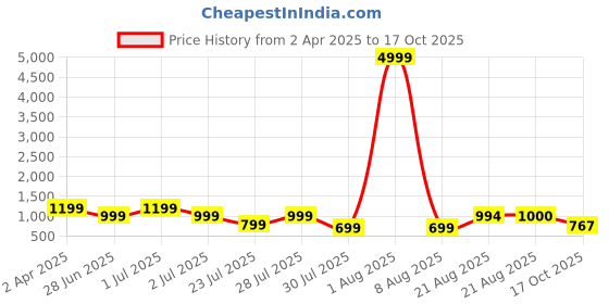 myntra.com GRIFFEL Printed Round Neck Applique Cotton Oversized T-shirt griffel Price History Graph from 2 Apr 2025 to 17 Oct 2025