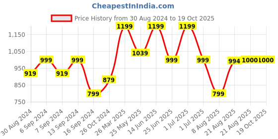 myntra.com GRIFFEL Printed Round Neck Drop-Shoulder Sleeves Cotton Oversized T-shirt griffel Price History Graph from 30 Aug 2024 to 19 Oct 2025