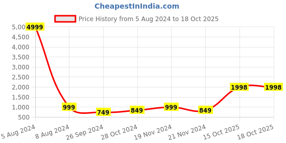 myntra.com GRIFFEL Printed Round Neck Fleece Sweatshirt griffel Price History Graph from 5 Aug 2024 to 17 Oct 2025