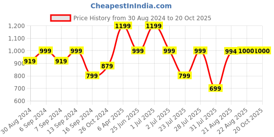 myntra.com GRIFFEL Printed Round Neck Oversized T-shirt griffel Price History Graph from 30 Aug 2024 to 20 Oct 2025