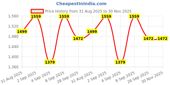 myntra.com GRIFFEL Printed Round Neck Pure Cotton T-Shirt With Trousers Co-Ords griffel Price History Graph from 31 Aug 2025 to 29 Nov 2025