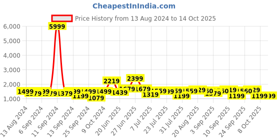 myntra.com GRIFFEL Printed Round Neck T-Shirt With Shorts Co-Ords griffel Price History Graph from 13 Aug 2024 to 13 Oct 2025