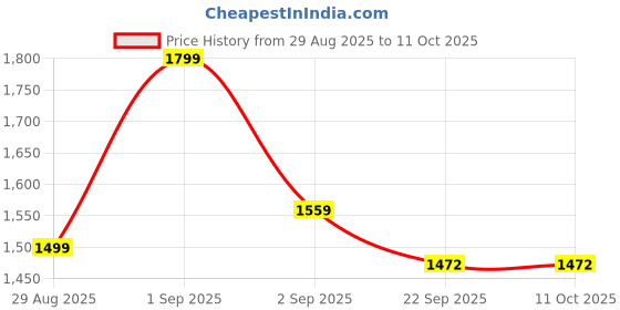 myntra.com GRIFFEL Printed Round Neck T-Shirt With Shorts Co-Ords griffel Price History Graph from 29 Aug 2025 to 10 Oct 2025