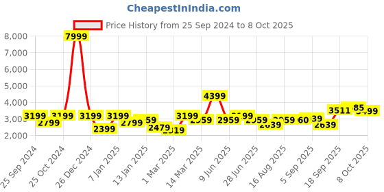 myntra.com GRIFFEL Printed Round Neck Tracksuit griffel Price History Graph from 25 Sep 2024 to 8 Oct 2025