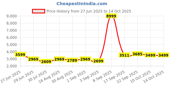 myntra.com GRIFFEL Printed Round Neck Tracksuit griffel Price History Graph from 27 Jun 2025 to 14 Oct 2025