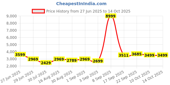 myntra.com GRIFFEL Printed Round Neck Tracksuit griffel Price History Graph from 27 Jun 2025 to 13 Oct 2025