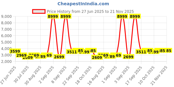 myntra.com GRIFFEL Printed Round Neck Tracksuit griffel Price History Graph from 27 Jun 2025 to 20 Nov 2025