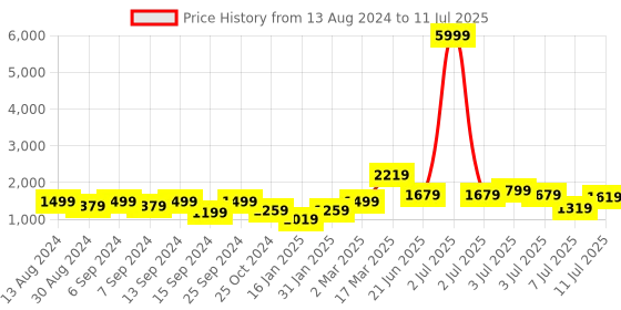 myntra.com GRIFFEL Printed T-Shirt With Shorts Co-Ords griffel Price History Graph from 13 Aug 2024 to 11 Jul 2025