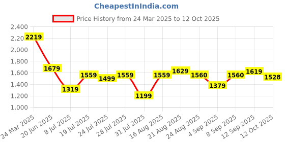 myntra.com GRIFFEL Printed T-Shirt With Shorts Co-Ords griffel Price History Graph from 24 Mar 2025 to 12 Oct 2025