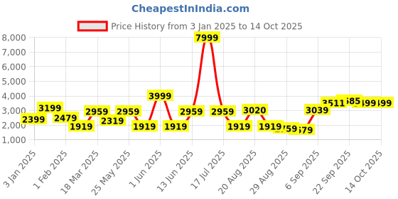 myntra.com GRIFFEL PrintedRound Neck Long SleevesOversized Sweatshirt & Trackpants griffel Price History Graph from 3 Jan 2025 to 14 Oct 2025