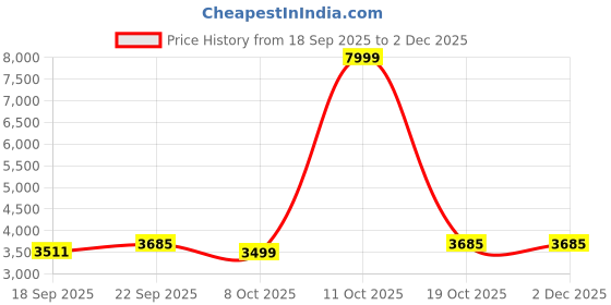 myntra.com GRIFFEL Pure Cotton Hooded Sweatshirt And Trackpants griffel Price History Graph from 18 Sep 2025 to 2 Dec 2025