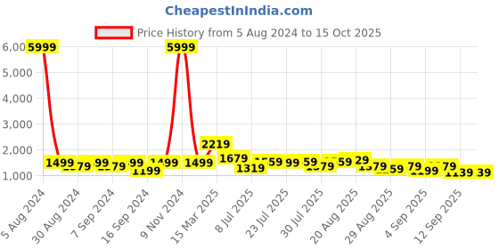 myntra.com GRIFFEL Pure Cotton Over Size T-Shirt & Shorts Co-Ords griffel Price History Graph from 5 Aug 2024 to 15 Oct 2025