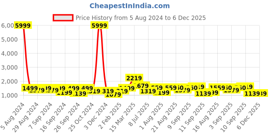 myntra.com GRIFFEL Pure Cotton Oversized-Fit T-Shirt With Shorts Co-Ords griffel Price History Graph from 5 Aug 2024 to 6 Dec 2025