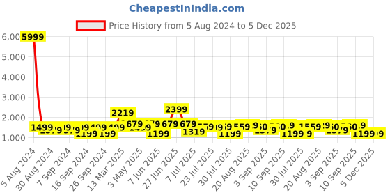 myntra.com GRIFFEL Pure Cotton Oversized Fit T-Shirt With Shorts Co-Ords griffel Price History Graph from 5 Aug 2024 to 5 Dec 2025