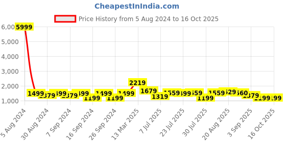 myntra.com GRIFFEL Pure Cotton Oversized Fit T-Shirt With Shorts Co-Ords griffel Price History Graph from 5 Aug 2024 to 16 Oct 2025