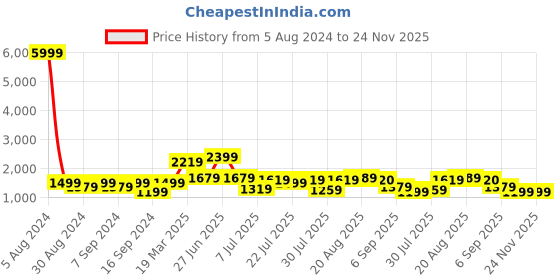 myntra.com GRIFFEL Pure Cotton Oversized-Fit T-Shirt With Shorts Co-Ords griffel Price History Graph from 5 Aug 2024 to 24 Nov 2025