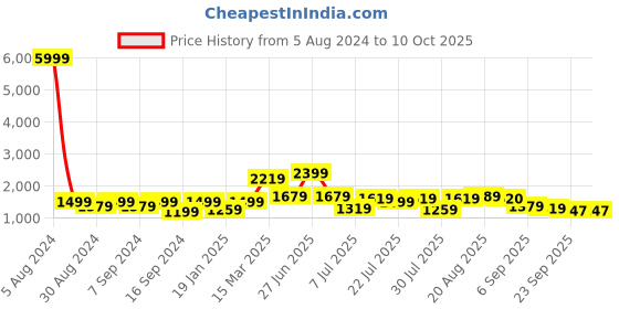 myntra.com GRIFFEL Pure Cotton Oversized Fit T-Shirt With Shorts Co-Ords griffel Price History Graph from 5 Aug 2024 to 9 Oct 2025
