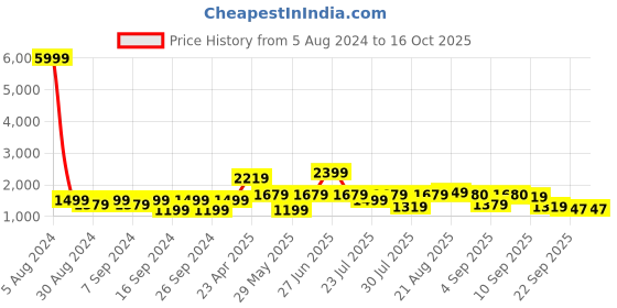 myntra.com GRIFFEL Pure Cotton Oversized T-Shirt With Shorts griffel Price History Graph from 5 Aug 2024 to 15 Oct 2025