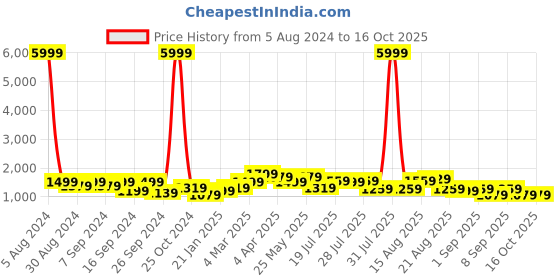 myntra.com GRIFFEL Pure Cotton Oversized T-Shirt With Shorts griffel Price History Graph from 5 Aug 2024 to 16 Oct 2025