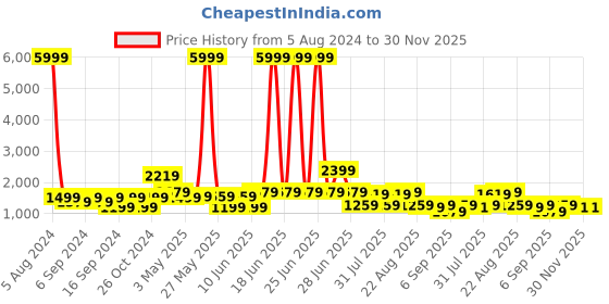 myntra.com GRIFFEL Pure Cotton Oversized T-Shirt With Shorts griffel Price History Graph from 5 Aug 2024 to 29 Nov 2025
