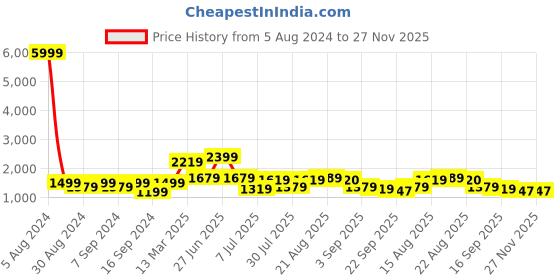 myntra.com GRIFFEL Pure Cotton Oversized T-Shirt With Shorts Co-Ords griffel Price History Graph from 5 Aug 2024 to 27 Nov 2025