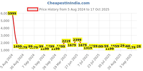 myntra.com GRIFFEL Pure Cotton Oversized T-shirt With Shorts Co-Ords griffel Price History Graph from 5 Aug 2024 to 17 Oct 2025