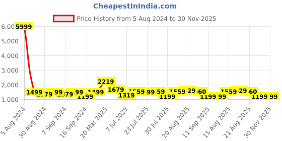 myntra.com GRIFFEL Pure Cotton Round Neck T-Shirt & Flared Shorts Co-Ords griffel Price History Graph from 5 Aug 2024 to 30 Nov 2025