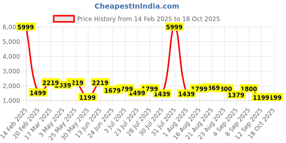 myntra.com GRIFFEL Pure Cotton Shirt With short griffel Price History Graph from 14 Feb 2025 to 18 Oct 2025
